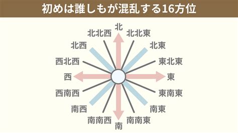 北北東方位|【図解でわかりやすく解説】16方位の一覧と忘れない。